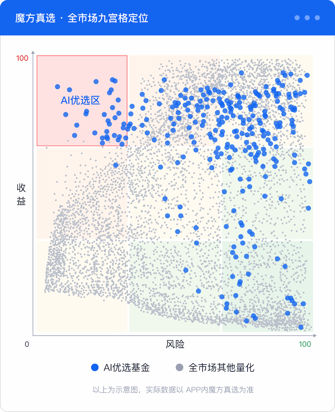 全市场量化产品九宫格定位