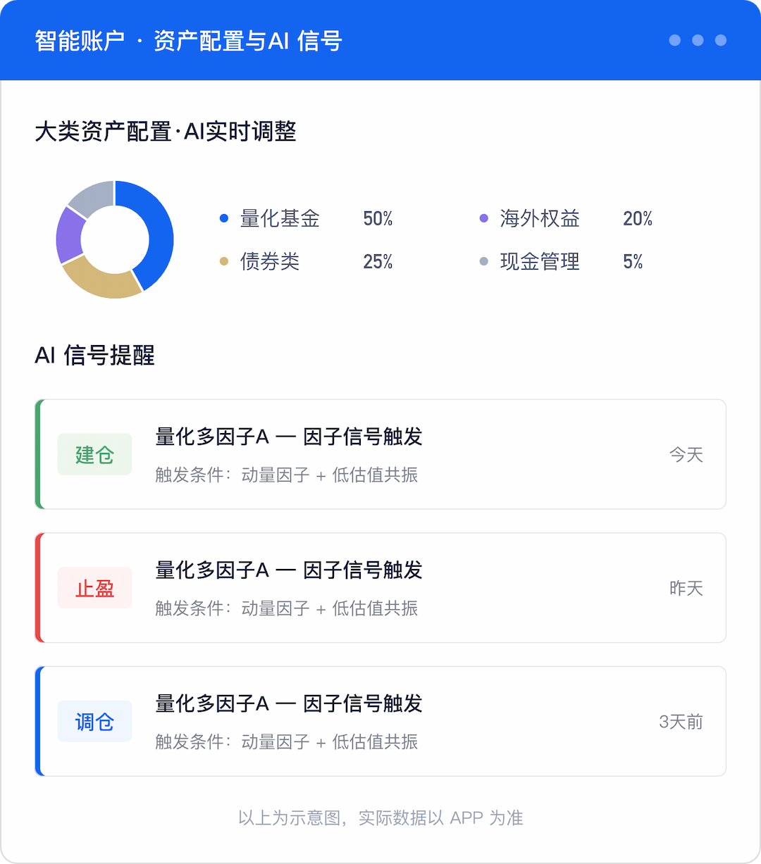 智能账户 · 资产配置与AI 信号示意